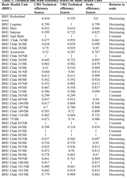 Table 3: Technical and Scale efficiency scores for Basic Health Units