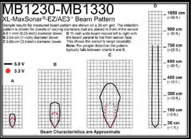 Figure 2.3: Ultrasonic Sensor XL-Maxsonar EZ 23 
