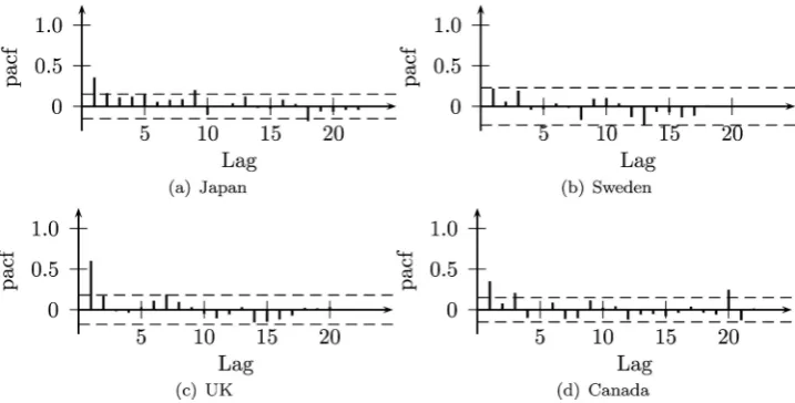 Figure 3. Sample autocorrelation function of the quaterly change in the fundamentals for Japan, Sweden, the United Kingdom, and Canada
