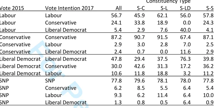 Table 4 Inter-party flows of the vote between 2015 and 2017 by constituency type (percentages of those voting for the party in 2015) 