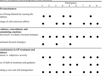 Table 2. Participants contributing data to each subtheme 
