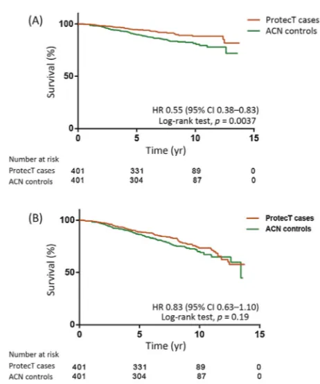 Fig. 3 – Kaplan-Meier plots of (A) prostate cancer–specific survival and(B) overall survival among matched ProtecT cases and Anglia CancerNetwork (ACN) controls