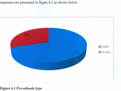 Figure 4.1 Pre-schools type