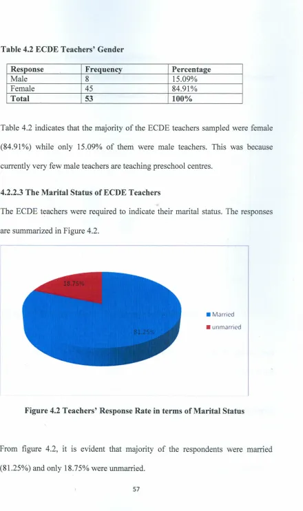 Table 4.2 ECDE Teachers' Gender