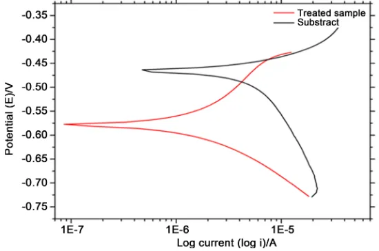 Figure 4. Evolution of open-circuit potential of the Al-2.0 wt% Fe alloy for LSR-treated and un-treated samples, during immersion in 0.1 mol/L of H2SO4 to 25˚C