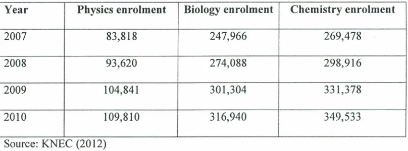 Table 1.1: Form Four Science Subjects Enrolment from 2007 - 2010.