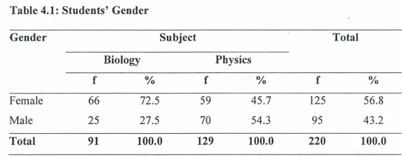 Table 4.1: Students'