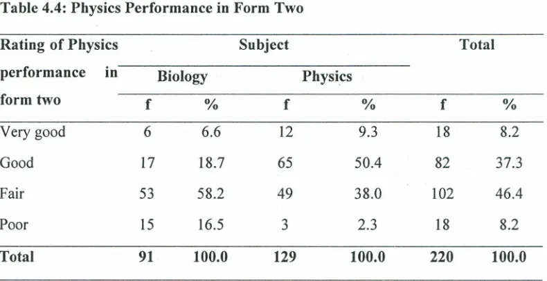 Table 4.4: Physics Performance