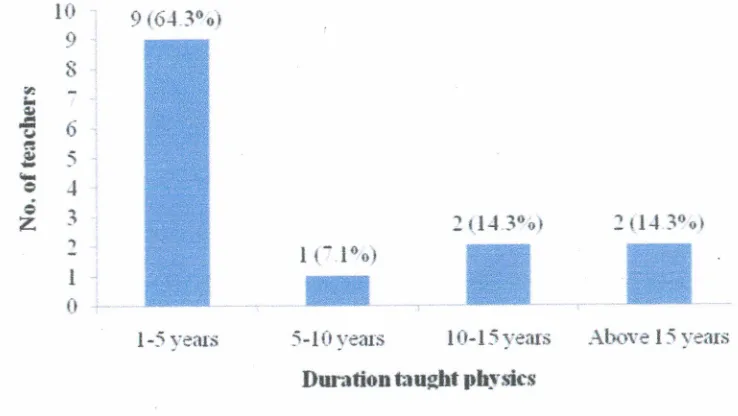 Figure 4.2: Duration of Time Served as Physics Teachers