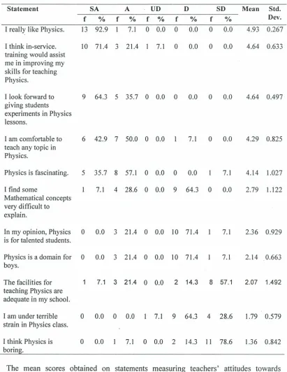Table 4.6: Physics Teachers'