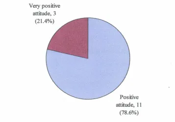 Figure 4.3: Physics Teachers'Overall Attitude towards Physics