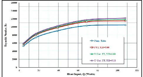 Fig 8. Heat input Vs Reynolds Number comparison for various Twisted Tapes with twist ratio = 6.82