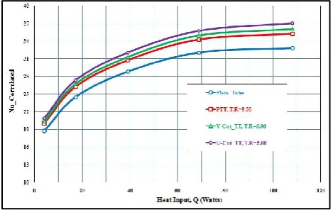 Fig 11. Heat input Vs Nusselt Number correlated 