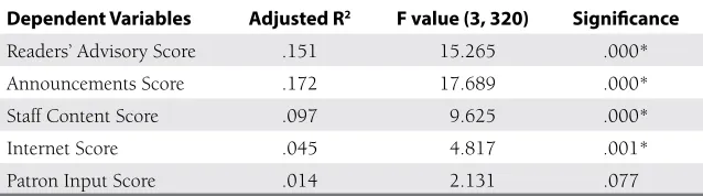 Table 7. Multiple Regression Results Using Independent Variables: Total expenditure on collection, FTE ALA-MLS Librarians, Local Funding, State Funding