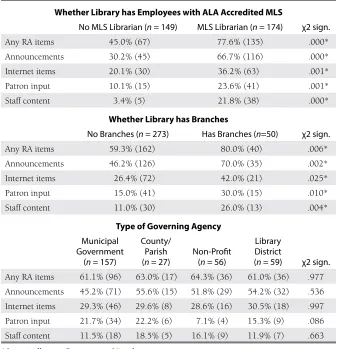 Table 2. Readers’ Advisory Items on Websites by Library Variables