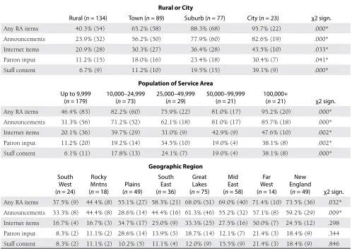 Table 3. Readers’ Advisory Items on Websites by Location Variables