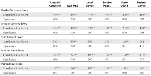 Table 4. Readers’ Advisory on Websites by Quality of Website Variables