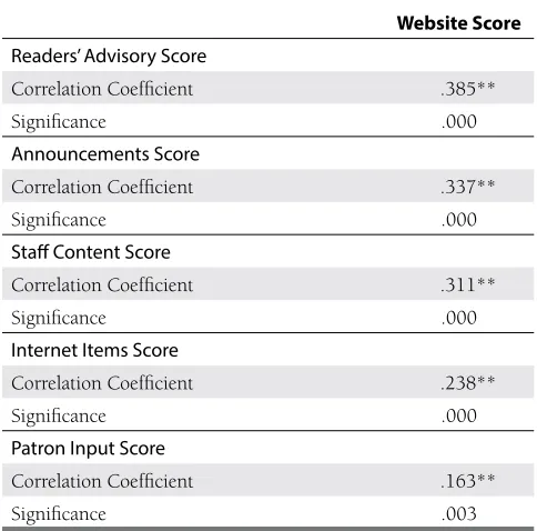 Table 6. Correlation of Readers’ Advisory Scores and Website Score Using Spearman’s rho (N = 323)