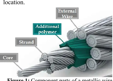 Figure 1:  Component parts of a metallic wire 
