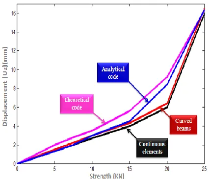 Figure 12: Comparison of angles of rotation-time curves for different models  