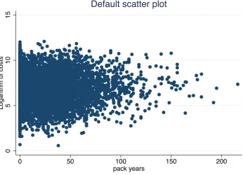Fig 2.3 Scatter plot of log(costs) and pack years 