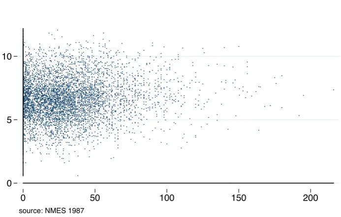 Fig 2.4 Range-frame plot of log(costs) and pack years  