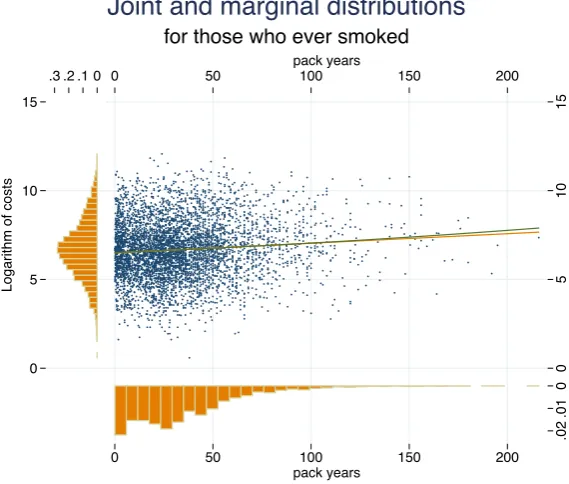 Fig 2.6 Scatter plot and histograms combined 