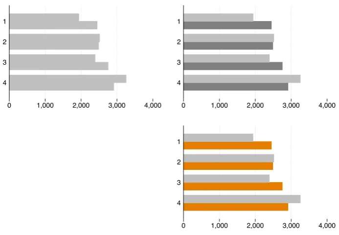 Fig 2.7 Using saturation and hue to suggest groups 