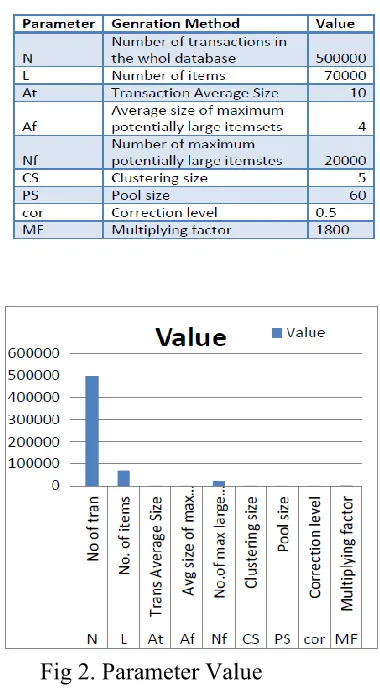 Fig 2. Parameter Value 
