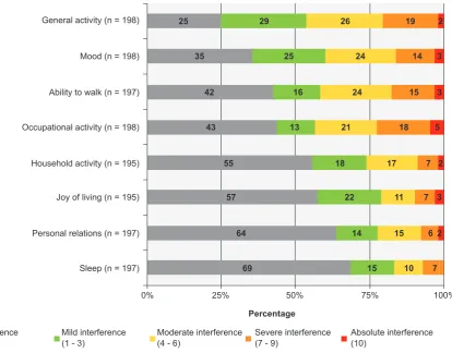 Figure 3 – Distribution per classes of intensity of CP following HR (as mean, maximum pain and at the interview) (n = 197)
