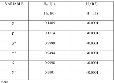 Table 1: The Results of Panel Unit Root Tests. 