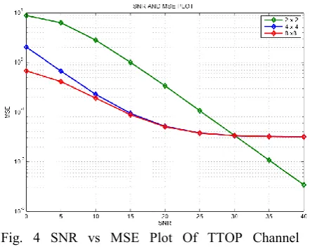 Fig. 6   SNR vs MSE Plot Of Time Varying Proposed   Channel  Estimation  