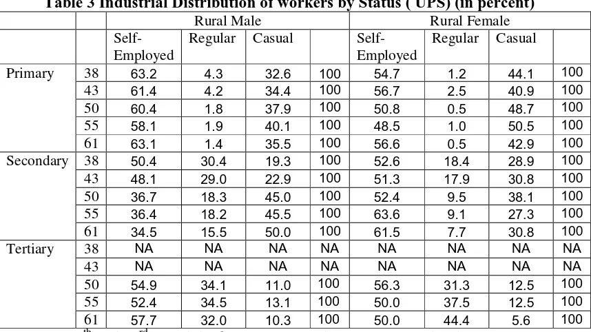 Table 3 Industrial Distribution of workers by Status ( UPS) (in percent) 