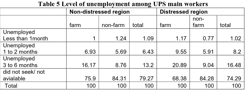 Table 4 Distribution of workers according to sex 