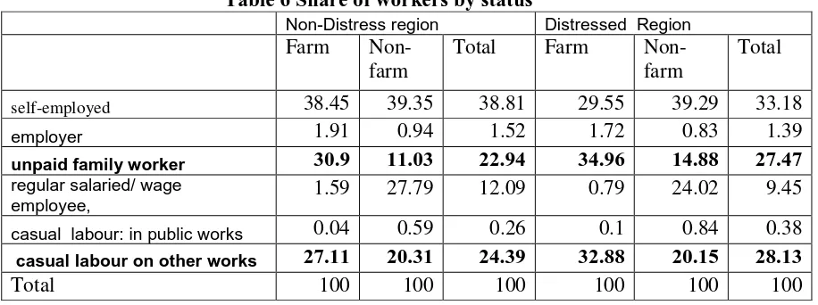 Table 6 Share of workers by status  Non-Distress region 