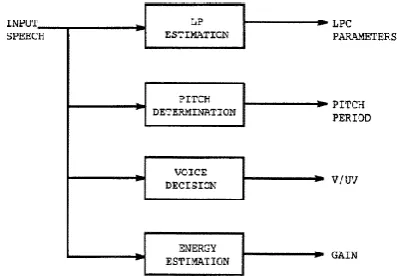 Figure 1. Block diagram for the LPC encoder 