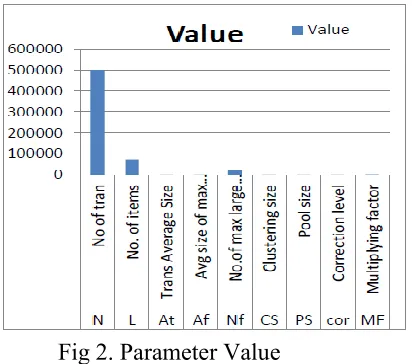 Fig 2. Parameter Value 