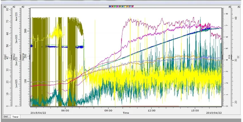 Fig. 3 shows the trend of meteorological data recorded every 10 sec .on 22nd April by Data Logger : 
