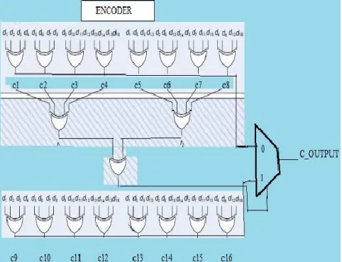 Fig 1: Proposed self-correcting encoder for 