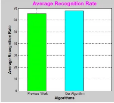 Fig 3: Comparison graph of Accuracy of 