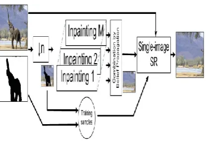 Fig 1: The framework of the proposed 