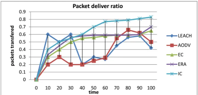 Figure 3. Throughput—Proposed Algorithms of EC, ERA, IC vs AODV & LEACH. 
