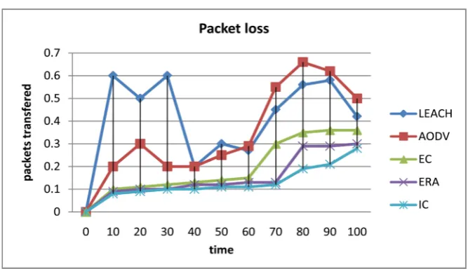Figure 6. Packet Loss Packet deliver ratio—Proposed Algorithms of EC, ERA, IC vs AODV & LEACH