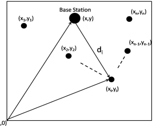 Figure 1. A wireless sensor network topology. 