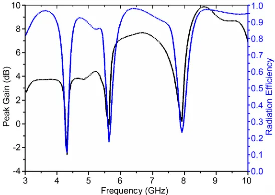 Figure 11. Simulated Peak Gain and radiation efficiency of bow-tie anten-na with triple band notched characteristics