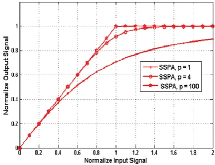 Fig 1: Input-output characteristic of the 
