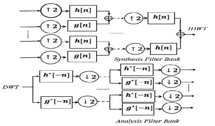 Fig 2: DFT-OFDM and DWT-OFDM transceiver block diagrams. 
