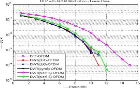 Fig 4: CDFs of the PAPR for different 