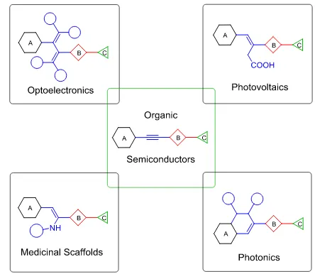 Fig. 1. Modification and application of alkyne substrates; [A] core, [B]  end-capping and [C] fine-tuning derivative units
