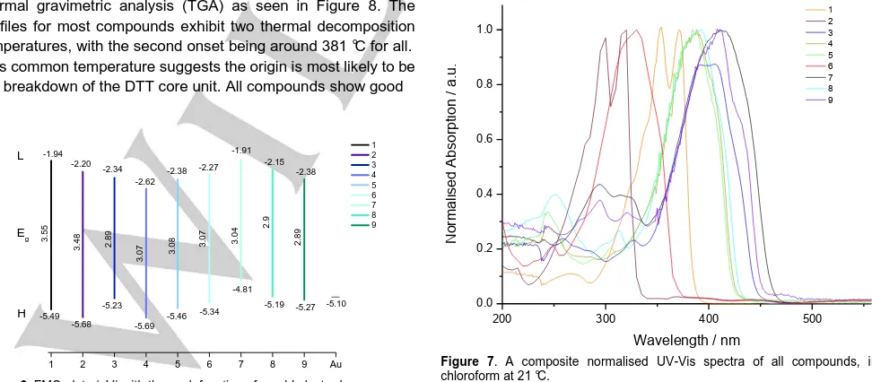Figure 7 . A composite normalised UV-Vis spectra of all compounds, in chloroform at 21 °C